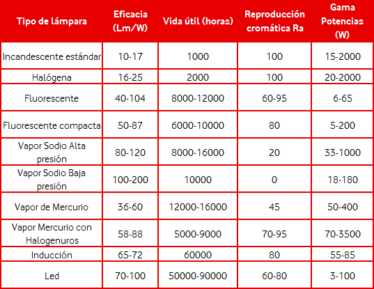 Ejemplos tipos de lámparas y su eficiencia energética 